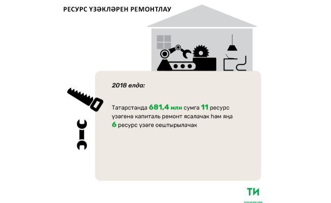 2018 елда Татарстанда 681,4 миллион сумга 11 ресурс үзәге ремонтланачак