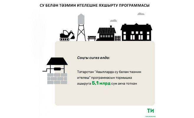 Авылларны су белән тәэмин итү программасына Татарстан 5,1 миллиард сум акча тоткан