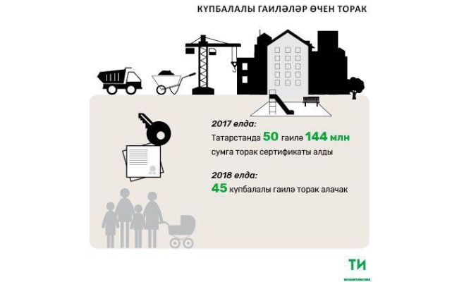 2018 елда Татарстанда күп балалы 45 гаилә торак алачак