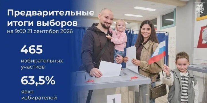 Казанда сайлауларда алдан катнашу 63,5% тәшкил итте
