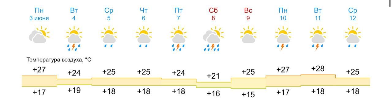 Татарстанда 31 градуска кадәр эссе булачак