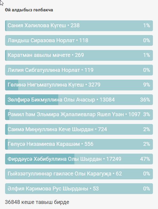 «Өй алдыбыз гөлбакча» дип исемләнгән бәйгегә нәтиҗә ясадык