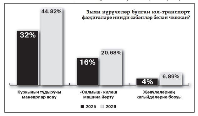 Ни өчен юл фаҗигаләре арта? Һәлакәтләрдән ничек сак­ланырга? - Яшел Үзән районы ЮХИДИ бүлеге җитәкчесе Рамил Идиятуллин белән әңгәмә