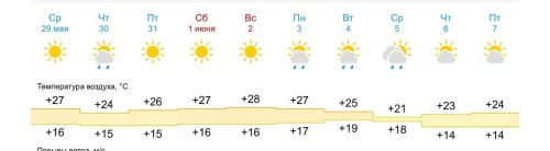 Татарстанда алдагы көннәрдә һава температурасы 28 градуска кадәр җылыначак.
