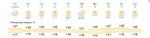 Татарстанда 31 градуска кадәр эссе булачак