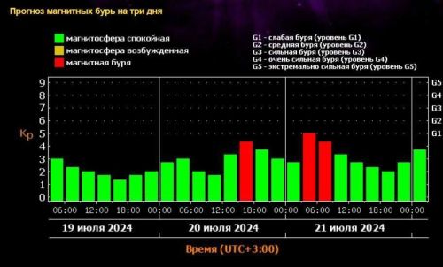 Көчле кабынышлардан соң Җирне ике магнит давылы каплаячак