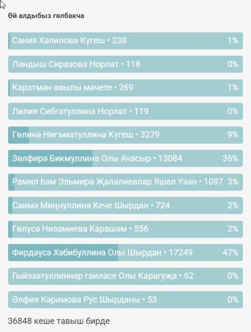 «Өй алдыбыз гөлбакча» дип исемләнгән бәйгегә нәтиҗә ясадык