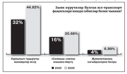 Ни өчен юл фаҗигаләре арта? Һәлакәтләрдән ничек сак­ланырга? - Яшел Үзән районы ЮХИДИ бүлеге җитәкчесе Рамил Идиятуллин белән әңгәмә