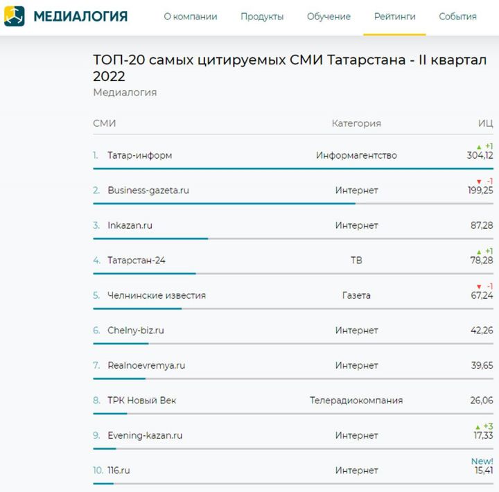 «Татар-информ» 2022 елның икенче кварталы нәтиҗәләре буенча Татарстанның иң күп цитаталанган массакүләм мәгълүмат чарасы булды