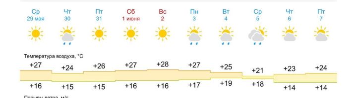 Татарстанда алдагы көннәрдә һава температурасы 28 градуска кадәр җылыначак.