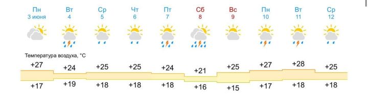 Татарстанда 31 градуска кадәр эссе булачак